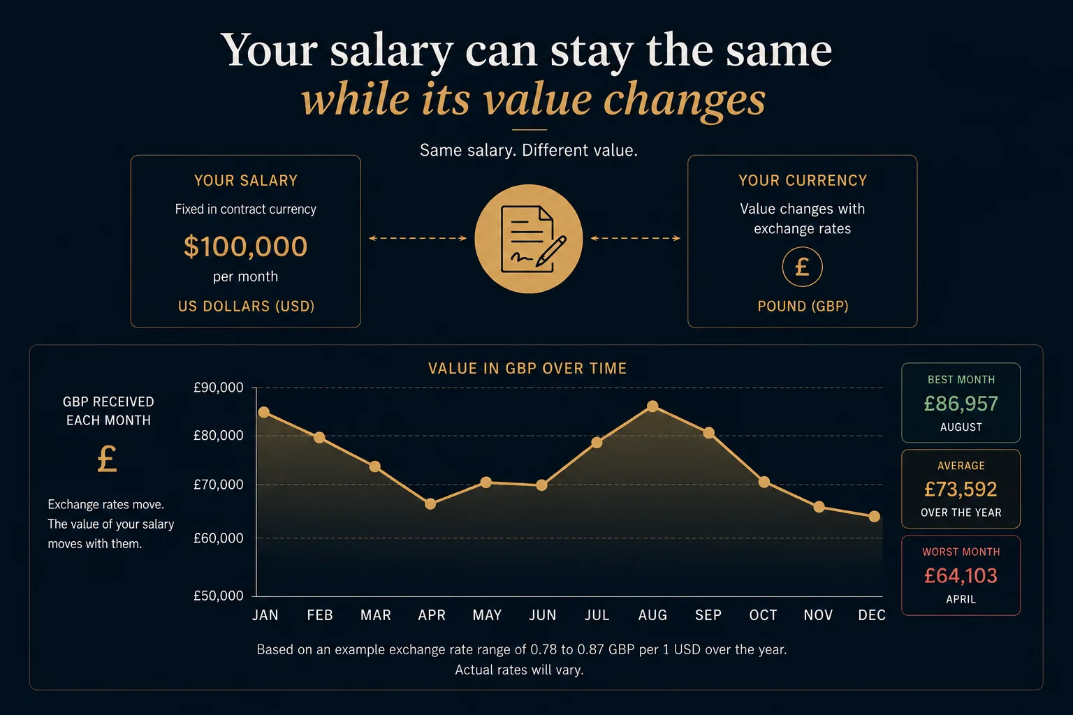 Infographic: a salary fixed at $100,000 a month in US Dollars produces a different amount in Pounds Sterling each month as exchange rates move, from £64,103 in the worst month to £86,957 in the best.
