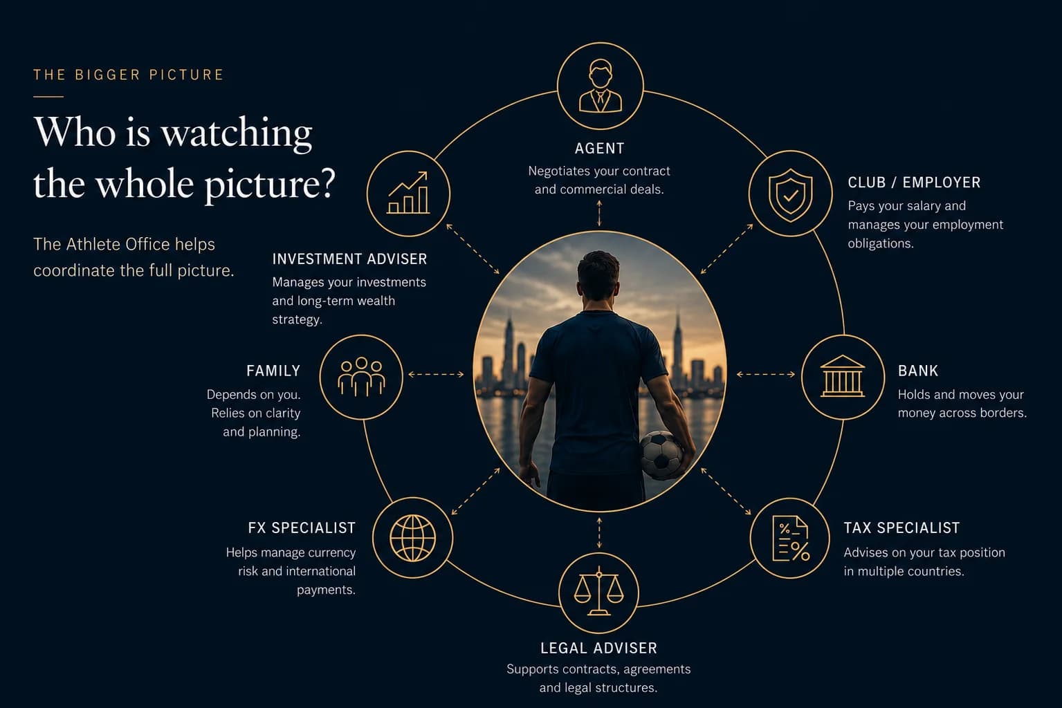 Diagram: an athlete at the centre of the people around them. Agent, club, bank, tax specialist, legal adviser, currency specialist, investment adviser and family, with The Athlete Office coordinating the full picture.